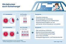 Schlaftrunkenes Fahren ähnelt dem Fahren in angetrunkenem Zustand: 17 Stunden ohne Schlaf wirken wie 0,5 Promille, 24 Stunden wie 1,0 Promille Alkohol im Blut. Grafik: Hoggar Night/auto-reporter.net 